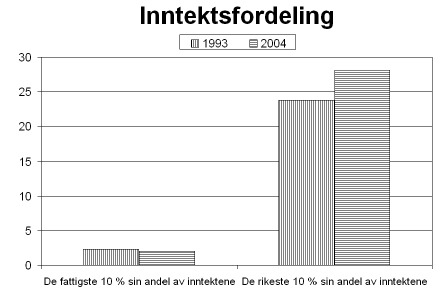 Inntektsfordeling 1993 og 2004