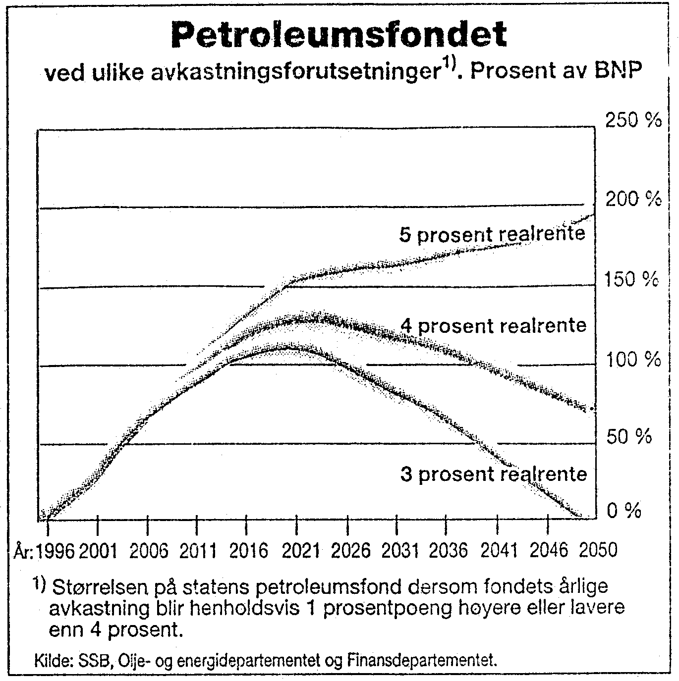 Figur 1.3: Petroleumsfondet ved ulike avkastningsforutsetninger (dersom fondets &aring;rlige avkastning blir henholdsvis 1 prosentpoeng h&oslash;yere eller lavere enn 4 prosent i perioden 1996 til 2050).